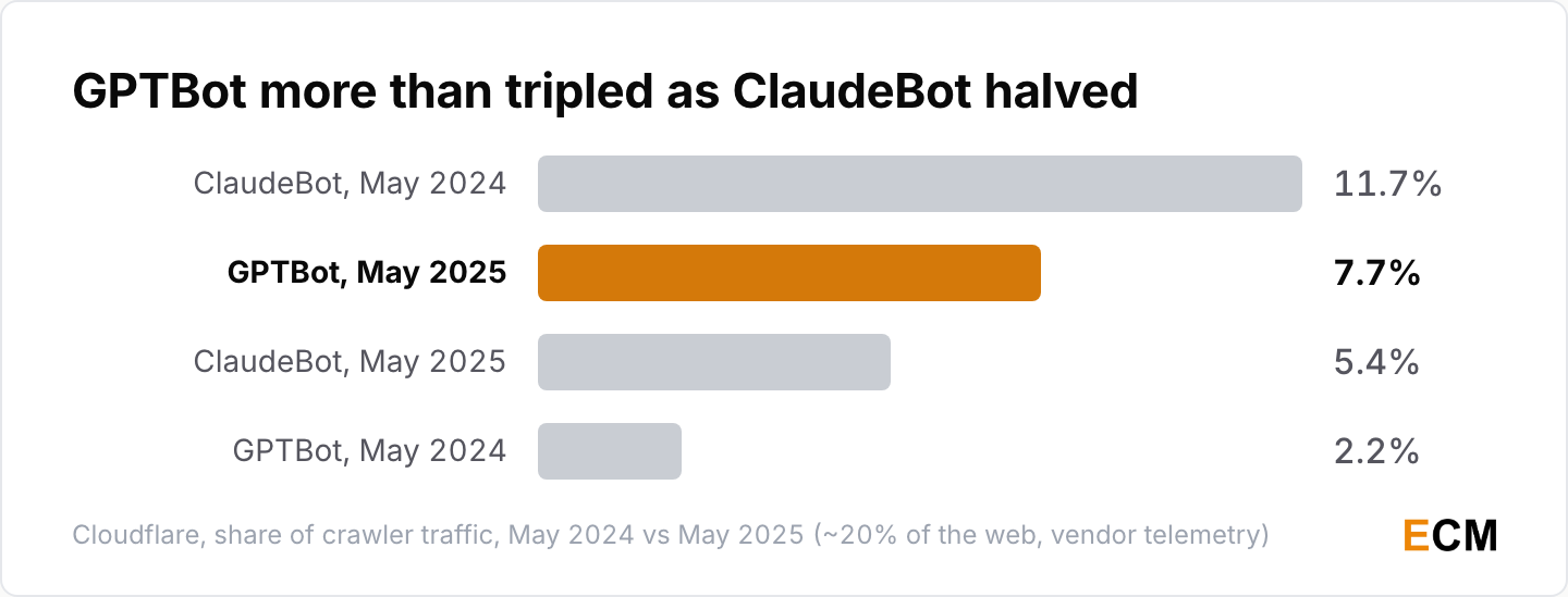 GPTBot rose from 2.2% to 7.7% of crawler traffic between May 2024 and May 2025 while ClaudeBot fell from 11.7% to 5.4%.
