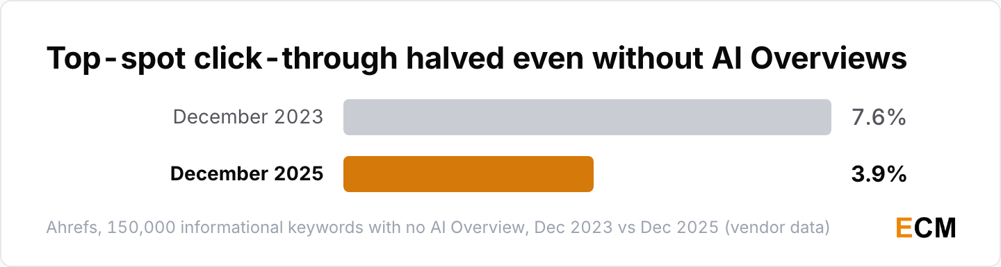 Average click-through rate for the first organic result on informational queries that carried no AI Overview fell from 7.6% in December 2023 to 3.9% in December 2025.