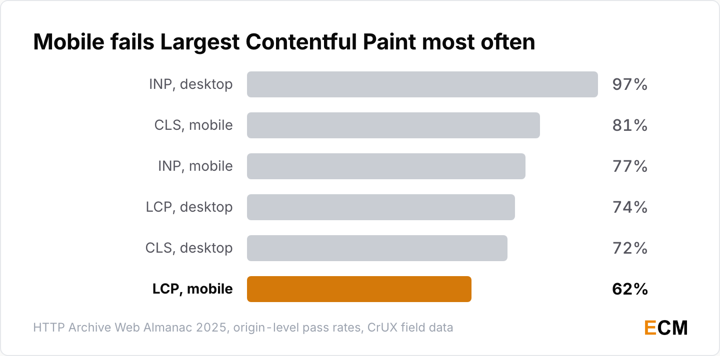 Core Web Vitals pass rates: INP desktop 97%, CLS mobile 81%, INP mobile 77%, LCP desktop 74%, CLS desktop 72% and LCP mobile lowest at 62%.