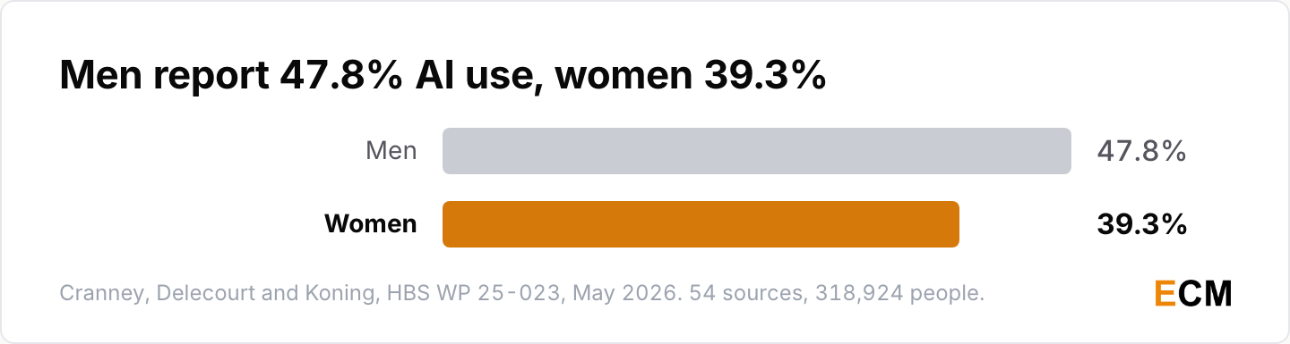 Men report 47.8% workplace AI use against 39.3% for women, pooled across 54 sources and 318,924 people.