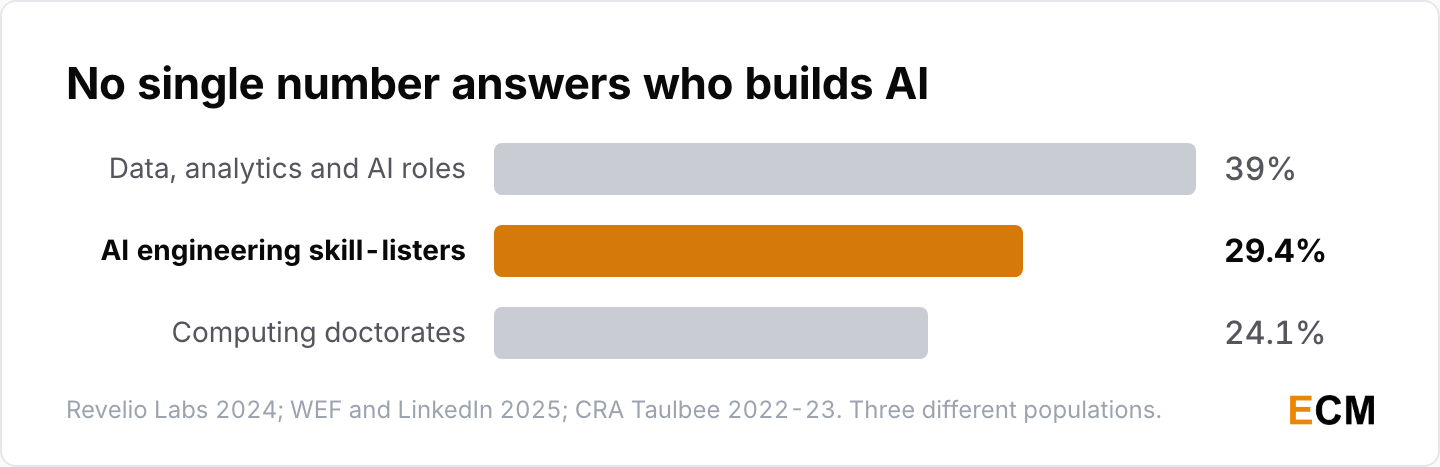 Women hold 39% of data and AI roles, 29.4% of AI engineering skills and 24.1% of computing doctorates.