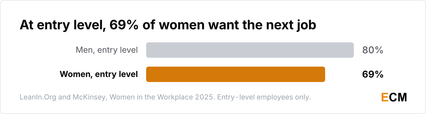 At entry level 69% of women want the next promotion, against 80% of entry-level men.