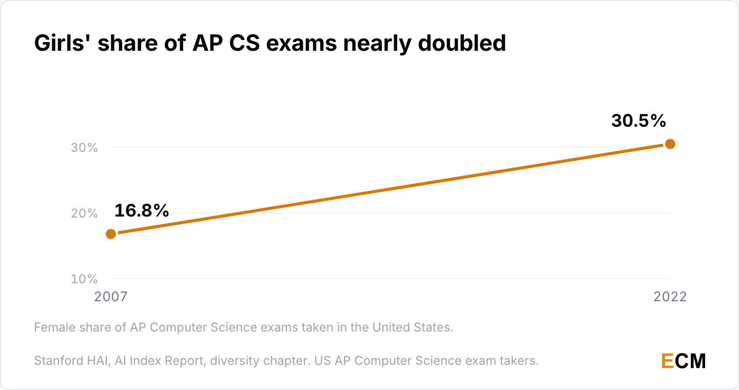 The female share of AP Computer Science exams rose from 16.8% in 2007 to 30.5% in 2022.