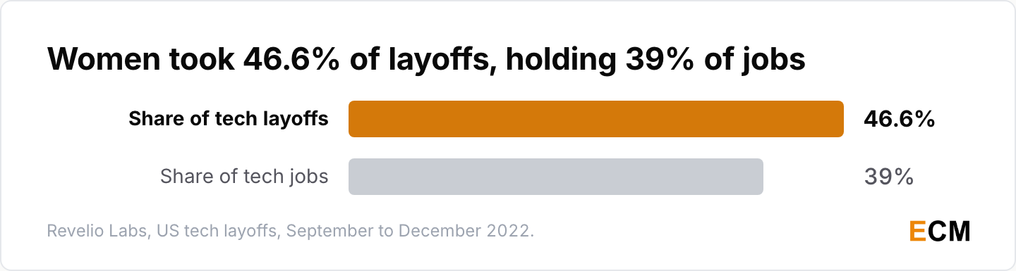 Women were 46.6% of tech workers laid off in late 2022 while holding about 39% of tech jobs.