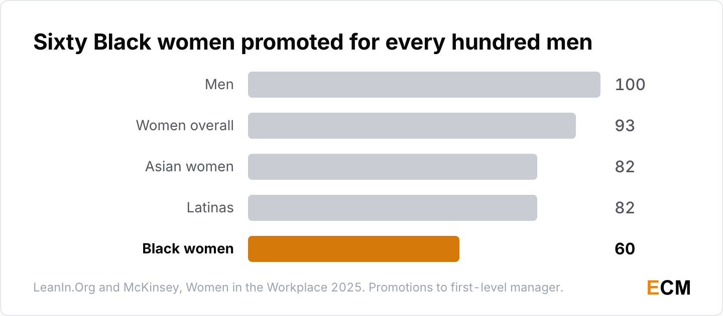 Sixty Black women are promoted to manager for every hundred men, against 93 for women overall.
