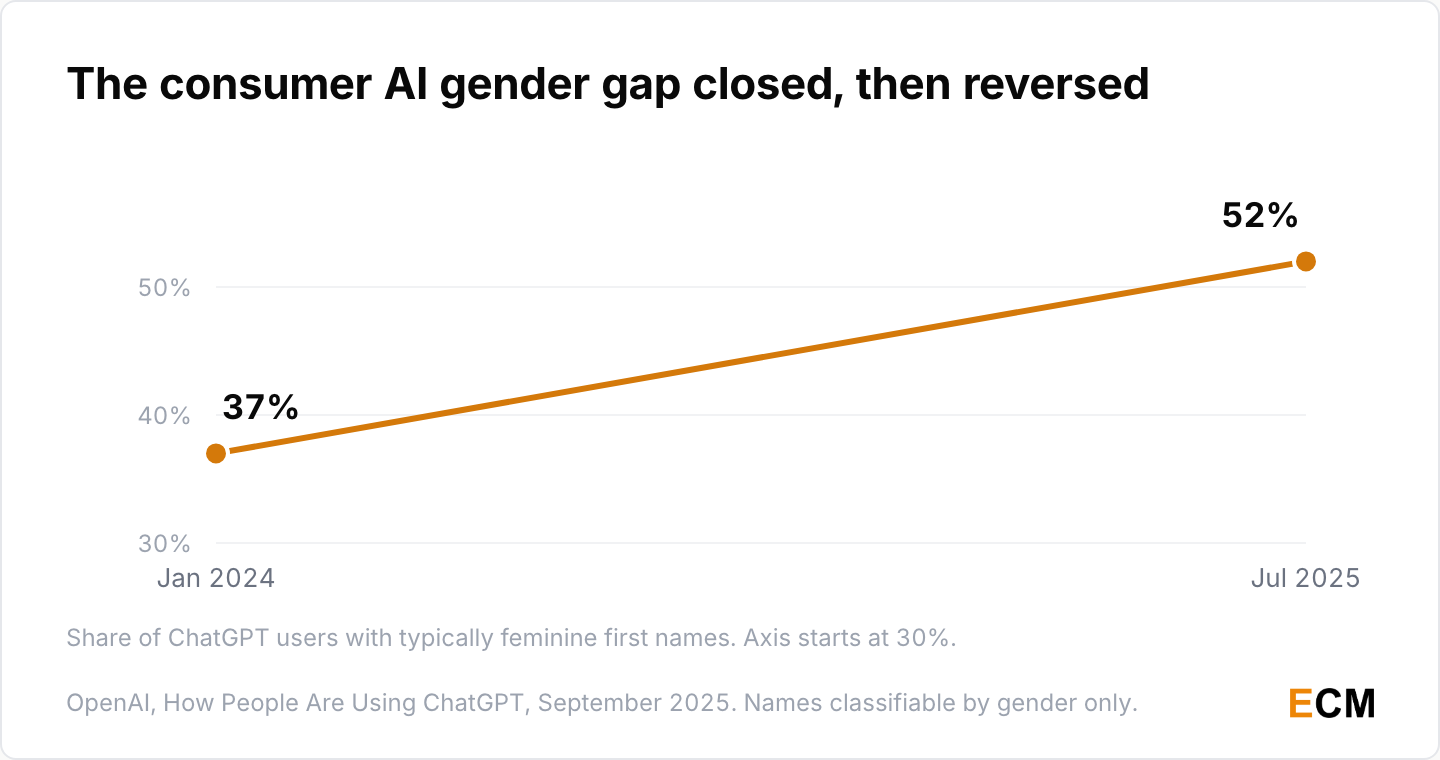 Typically feminine names went from 37% of classifiable ChatGPT users in January 2024 to 52% by July 2025.