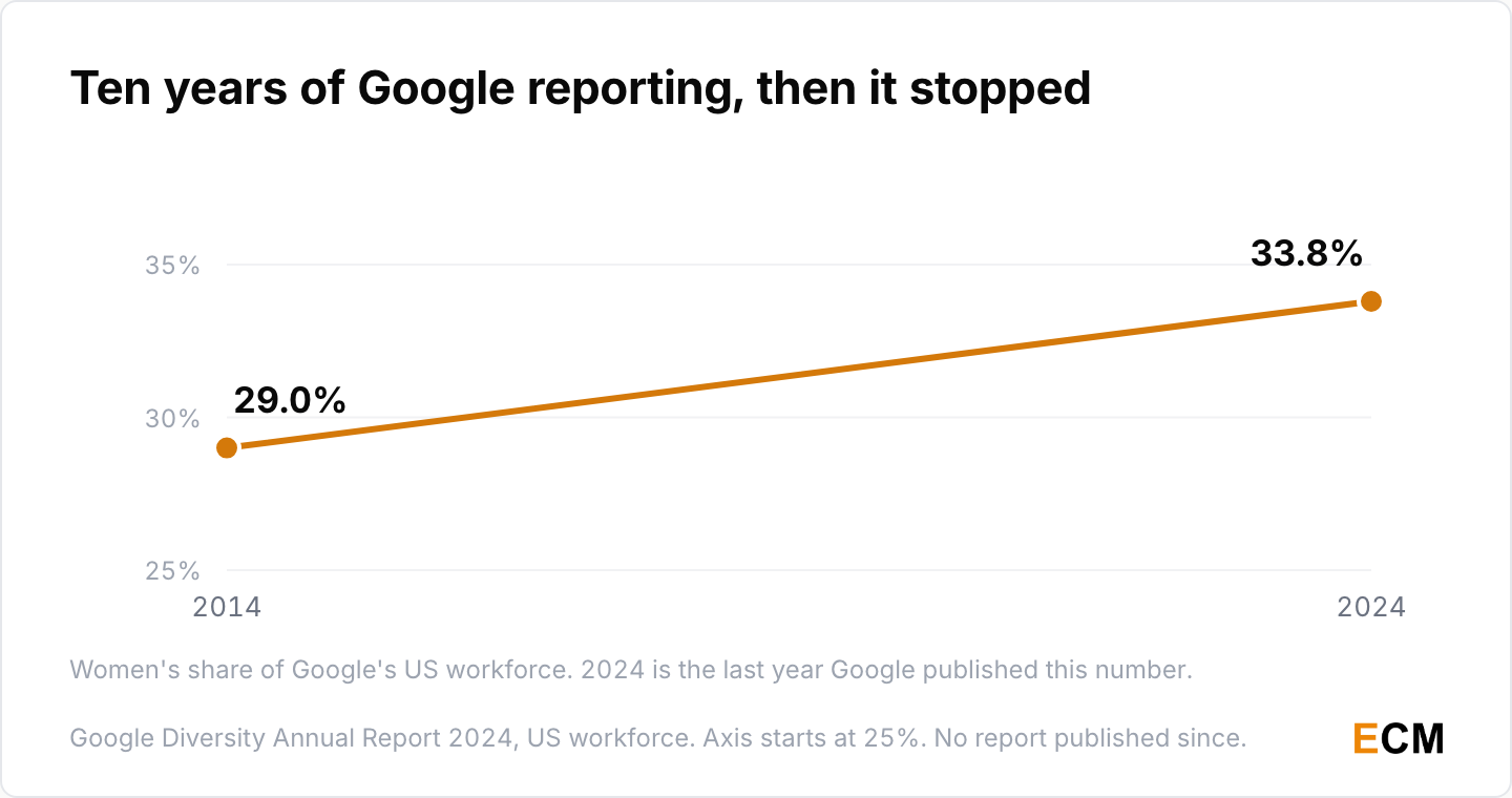 Women's share of Google's US workforce rose from 29.0% in 2014 to 33.8% in 2024, the last year Google published the number.