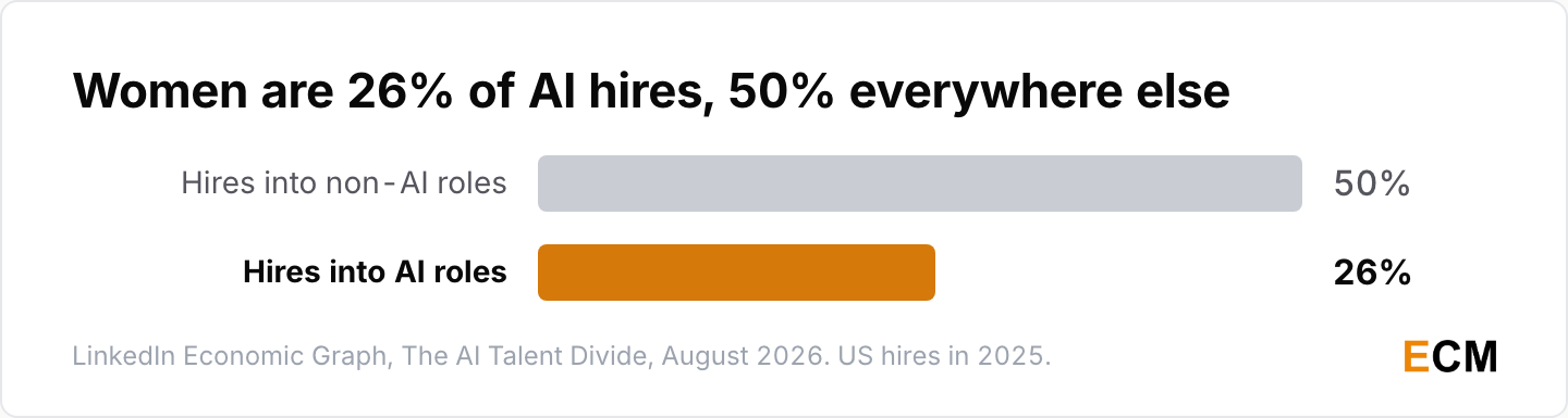 Women were 26% of US hires into AI roles in 2025 against 50% of hires into every other kind of role.