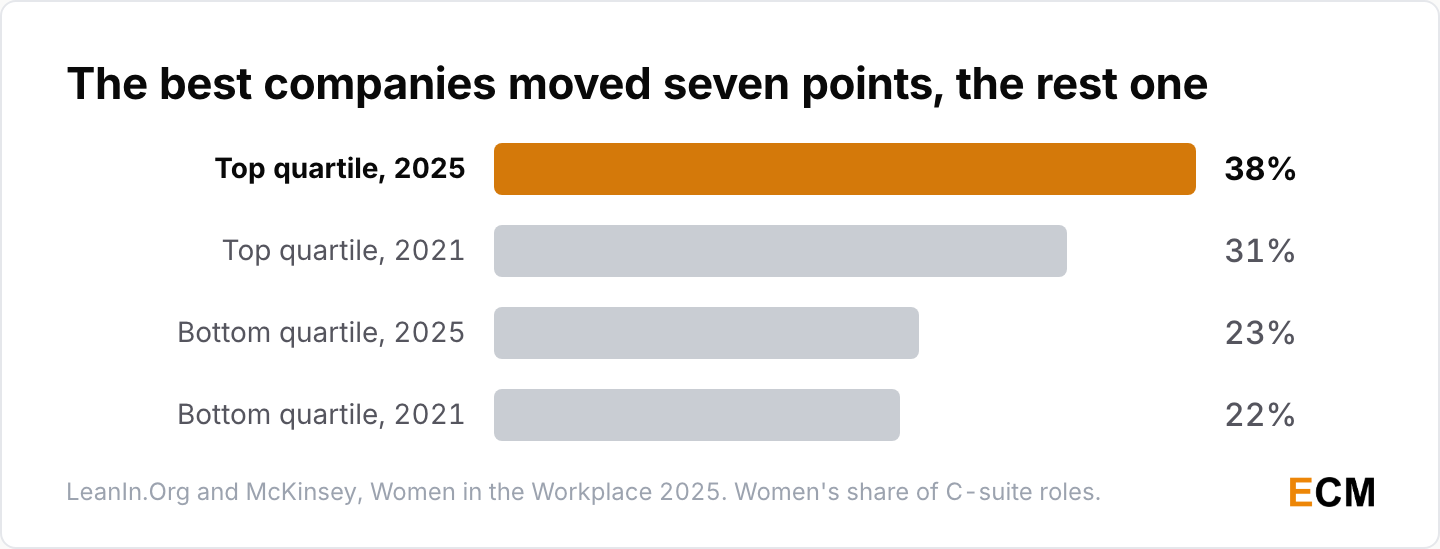 Top-quartile companies raised women's C-suite share from 31% to 38% since 2021 while the bottom quartile moved one point.