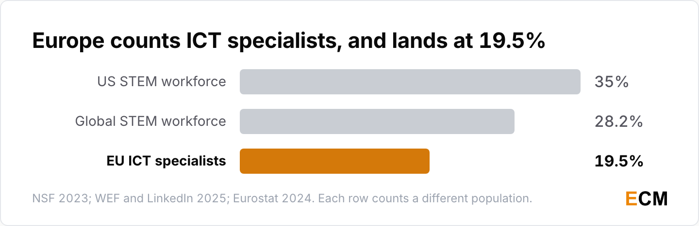 Women are 19.5% of EU ICT specialists against 35% of the US STEM workforce, because each figure counts a different population.