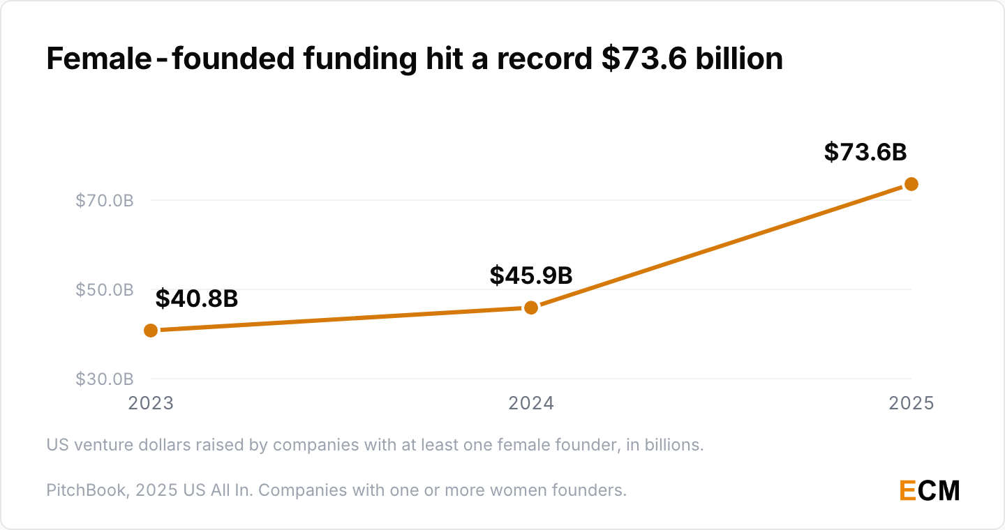 US companies with at least one female founder raised a record 73.6 billion dollars in 2025, up from 40.8 billion in 2023.