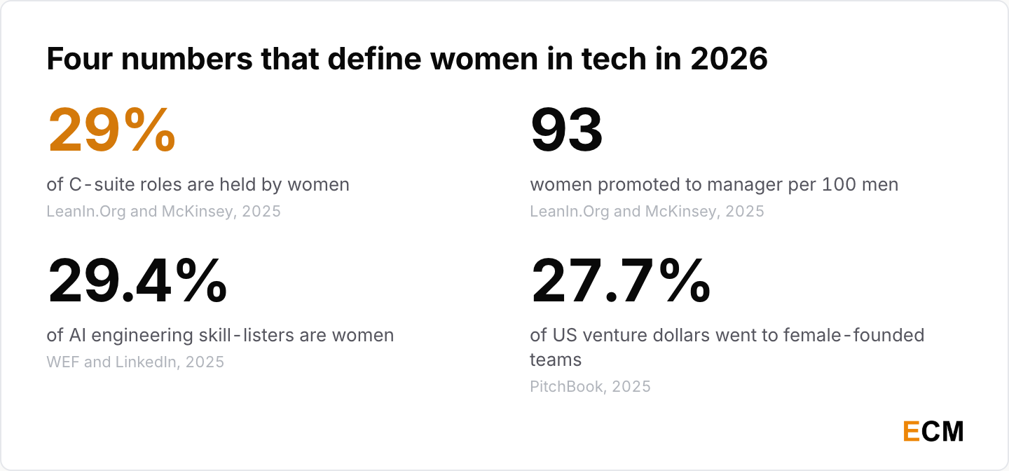 Four headline women in tech statistics for 2026: women hold 29% of C-suite roles, 93 women are promoted to manager for every 100 men, 29.4% of AI engineering skill-listers are women, and female-founded teams took 27.7% of US venture dollars.
