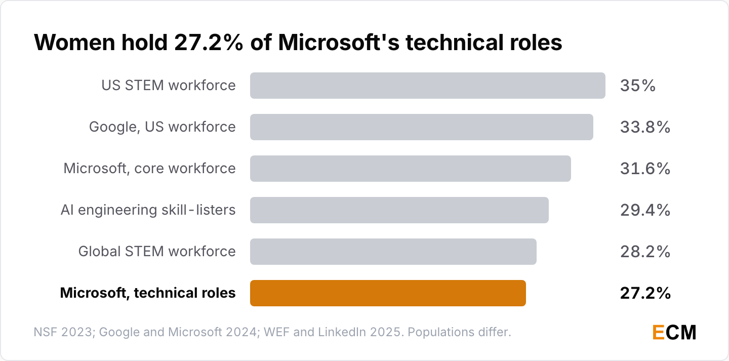 Women's share of the technology workforce ranges from 27.2% of Microsoft's technical roles to 35% of the US STEM workforce, depending on which population is counted.