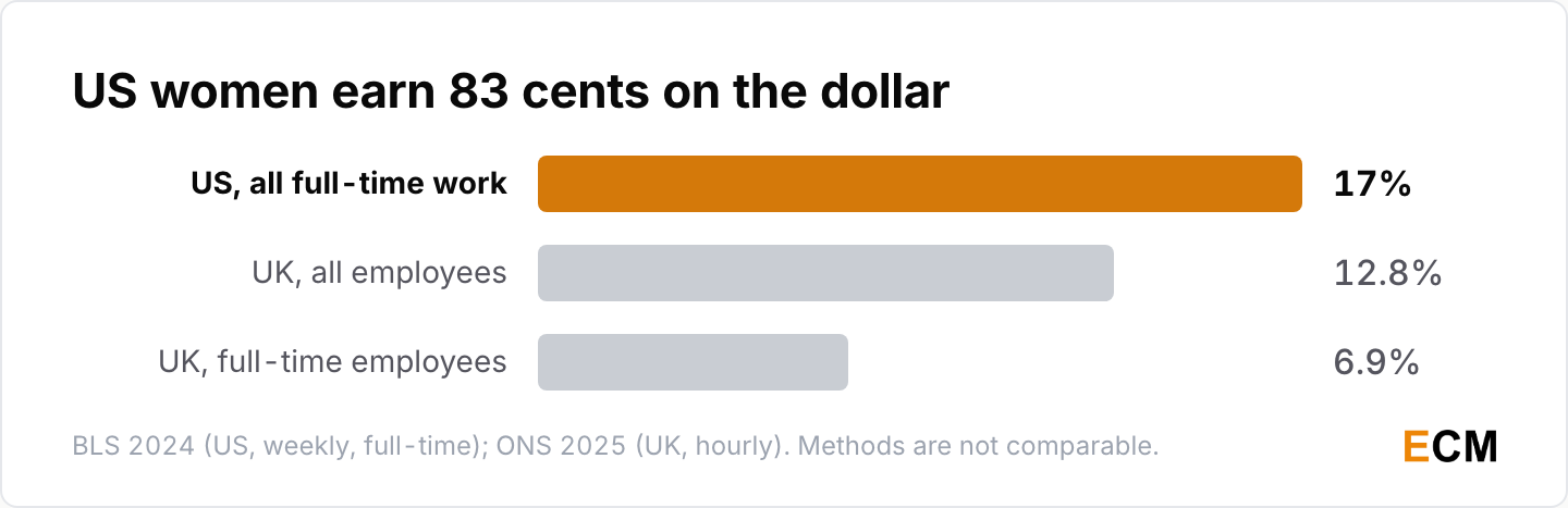 The unadjusted gender pay gap is 17% across all US full-time work, 12.8% across all UK employees and 6.9% for UK full-time employees.