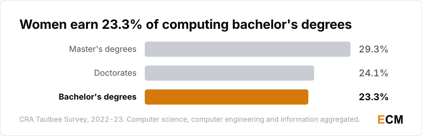 Women earned 23.3% of computing bachelor's degrees, 24.1% of doctorates and 29.3% of master's degrees in 2022-23.