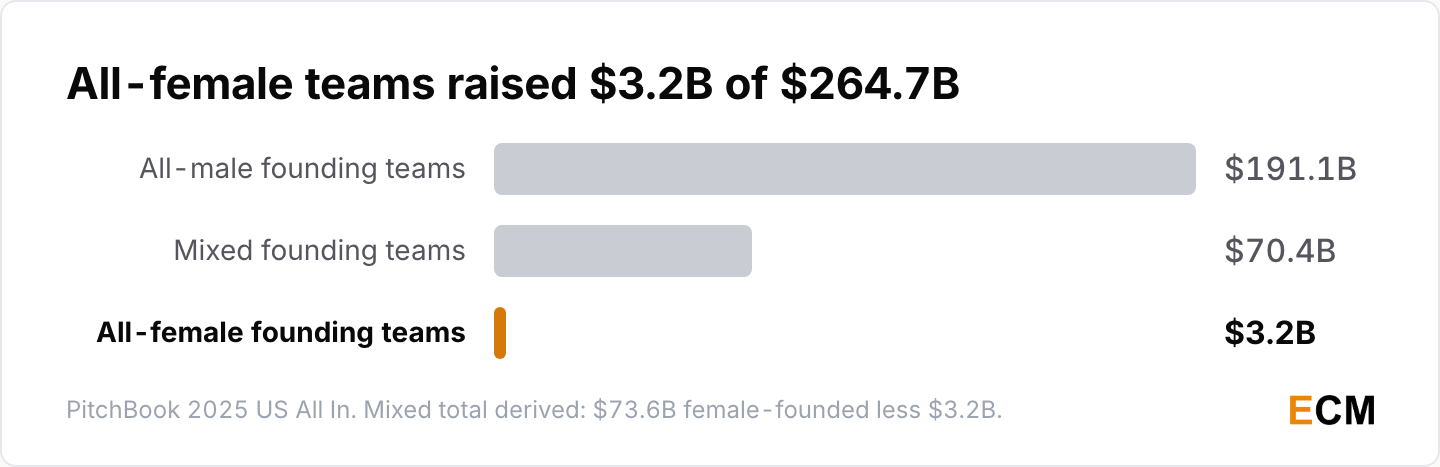 All-female founding teams raised $3.2 billion of US venture capital in 2025 against $191.1 billion for all-male teams.