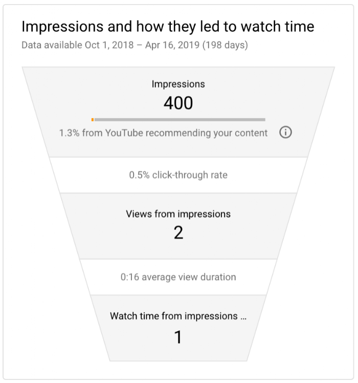YouTube's impressions funnel showing how impressions lead to views and watch time