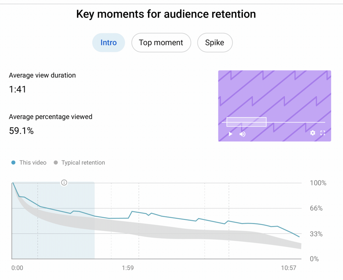 YouTube Studio audience retention graph with Intro, Top moment and Spike markers and the average view duration figure