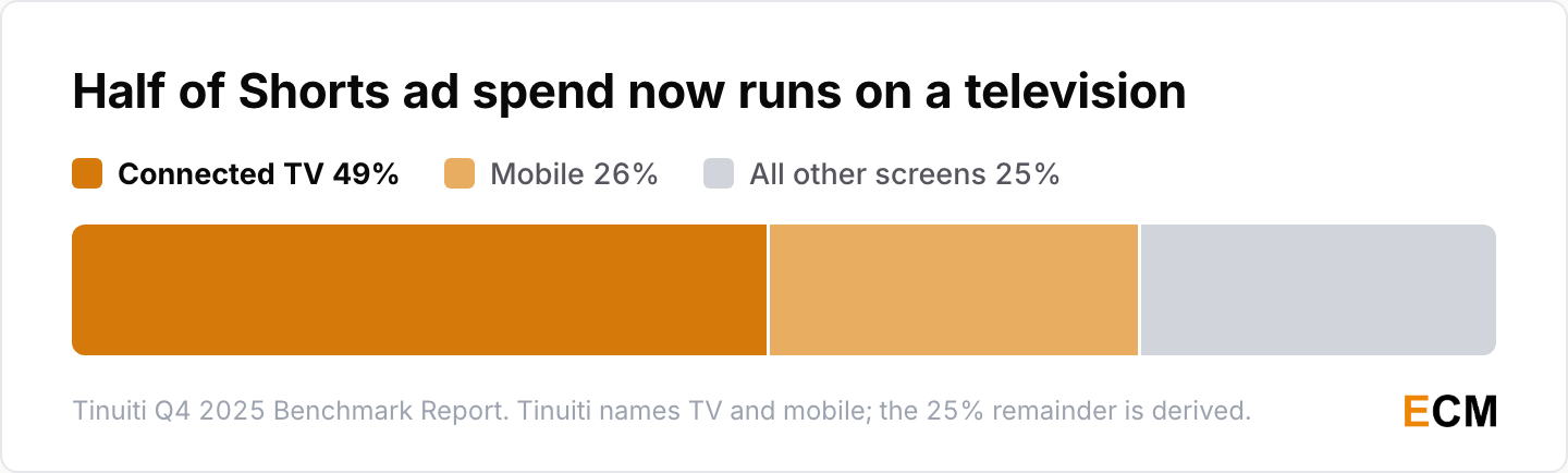 Shorts advertising spend by screen in the fourth quarter of 2025, with 49% on connected television and 26% on mobile.