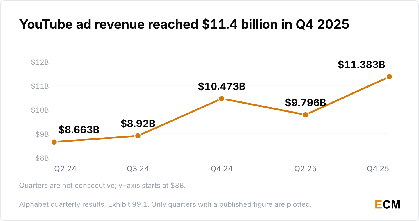 YouTube quarterly advertising revenue from Alphabet filings, rising to $11.4 billion in the fourth quarter of 2025.