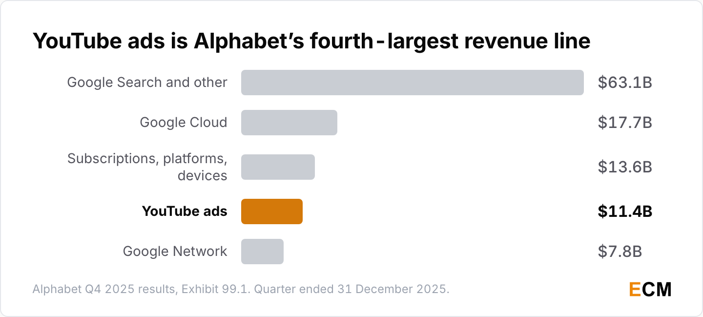 YouTube ads at $11.4 billion is Alphabet's fourth-largest revenue line in the fourth quarter of 2025.