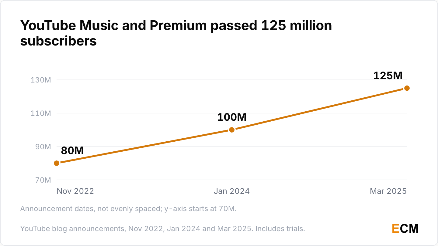 YouTube Music and Premium subscribers grew from 80 million in November 2022 to 125 million in March 2025.