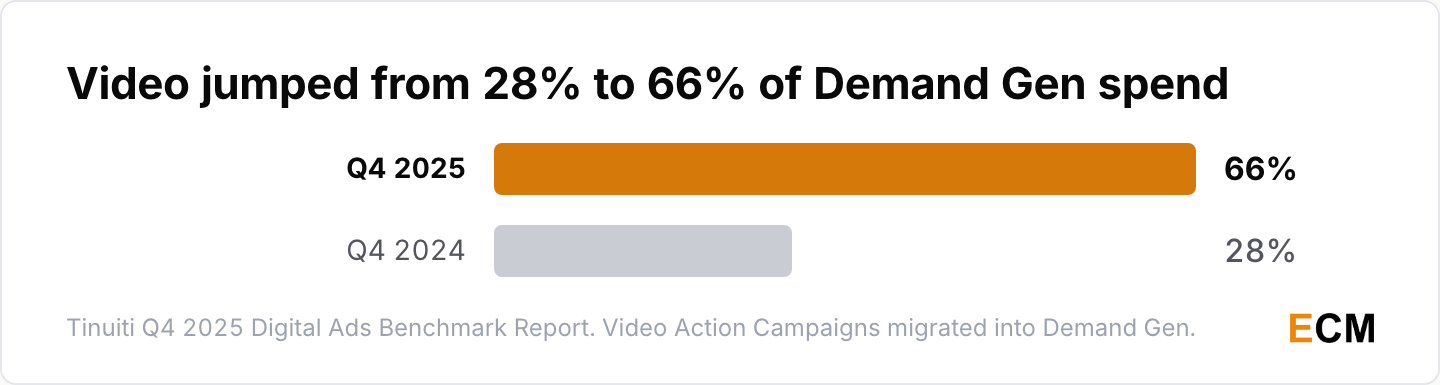Video rose from 28% to 66% of Demand Gen advertising spend between the fourth quarters of 2024 and 2025.