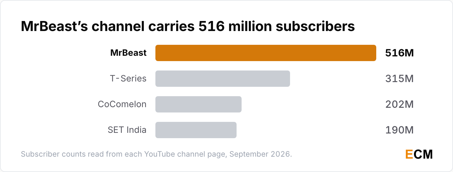 Subscriber counts for the largest YouTube channels, led by MrBeast at 516 million and T-Series at 315 million.