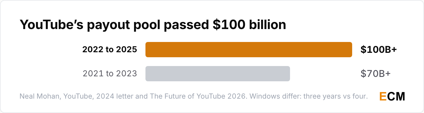 YouTube's payout pool to creators, artists and media companies passed $100 billion over the four years to 2025.