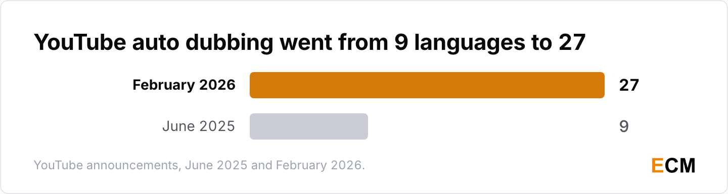 YouTube auto dubbing expanded from nine languages in June 2025 to 27 languages by February 2026.