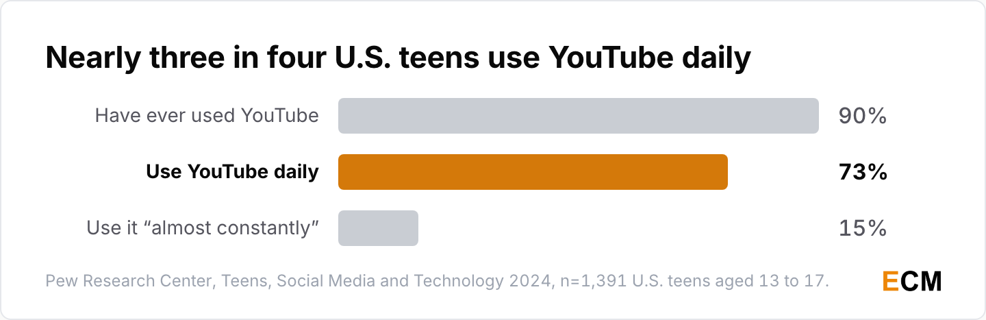 U.S. teen YouTube use in 2024: 90% have ever used it, 73% use it daily and 15% describe their use as almost constant.