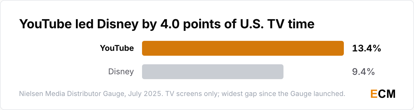 Nielsen data for July 2025 showing YouTube took 13.4% of U.S. television time against second-place Disney at 9.4%.