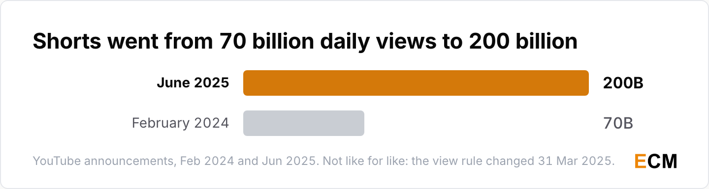 YouTube Shorts daily views rose from 70 billion in February 2024 to 200 billion in June 2025 under a changed counting rule.