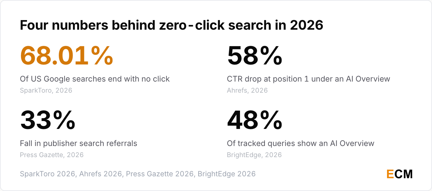 Four zero-click search numbers for 2026 covering click loss, CTR and publisher traffic