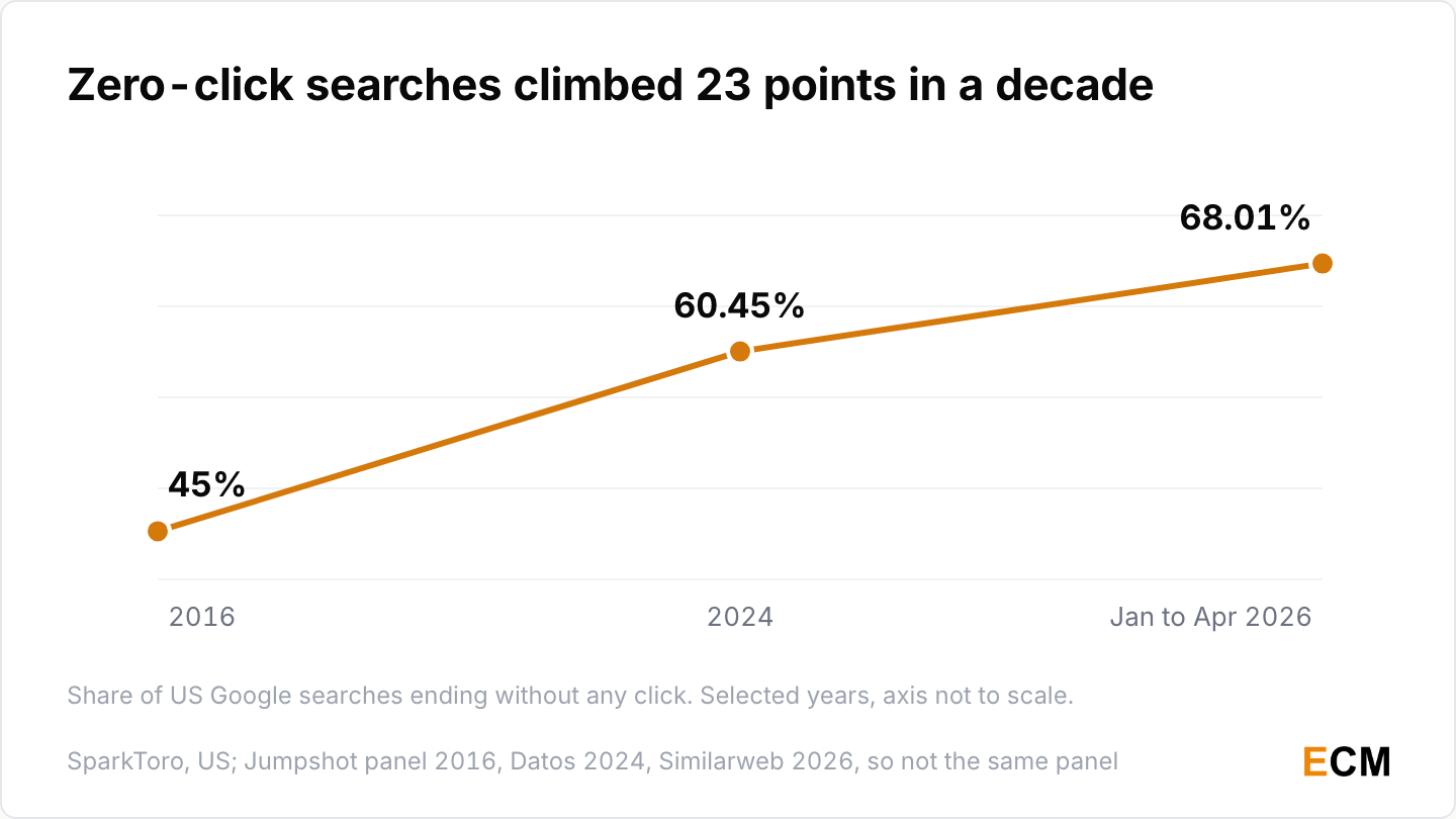Zero-click share of US Google searches rose from 45% in 2016 to 68.01% in 2026