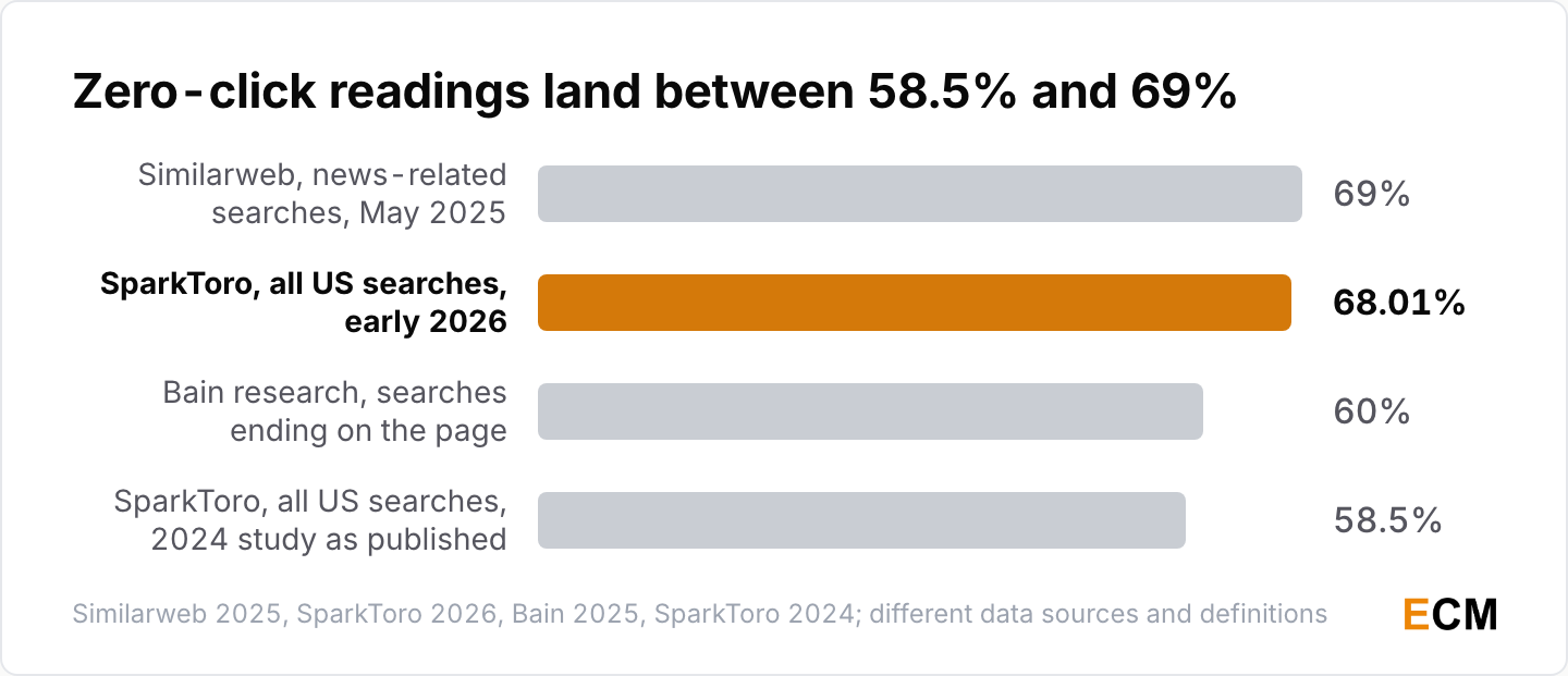 Zero-click rate estimates from four studies ranging between 58.5% and 69% of searches