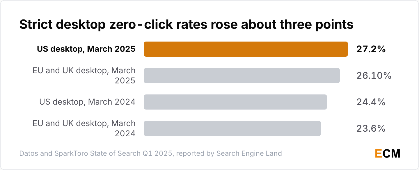 Strict desktop zero-click rates rose to 27.2% in the US and 26.10% in Europe
