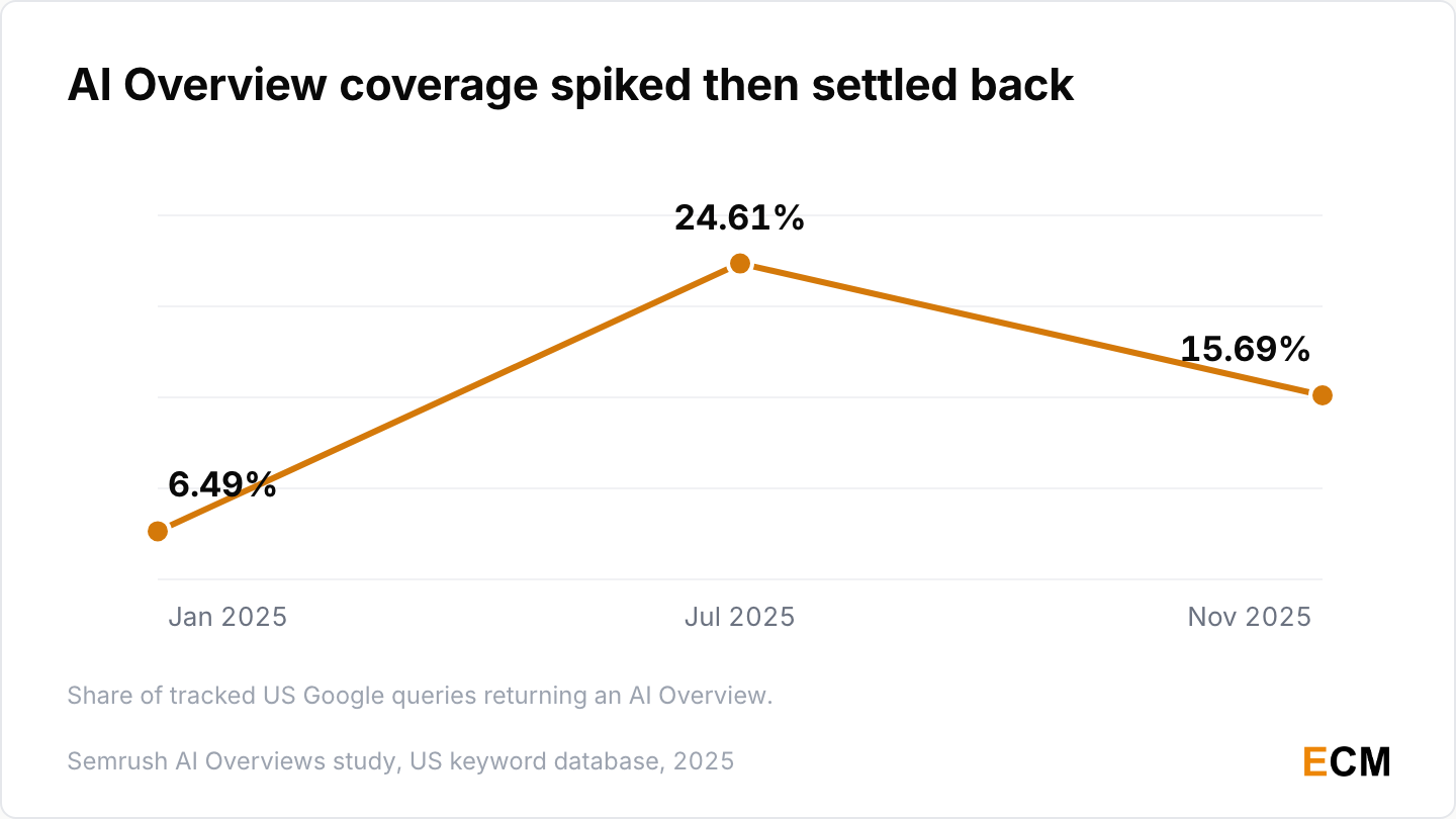 AI Overview coverage of US queries peaked at 24.61% before settling at 15.69%