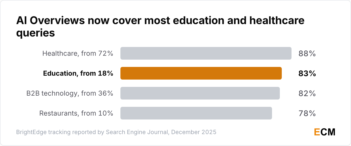 AI Overviews now reach 88% of healthcare queries and 83% of education queries