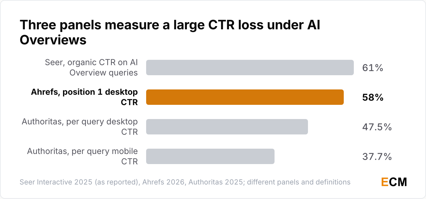Four readings measure click-through rate losses of 37.7% to 61% under AI Overviews
