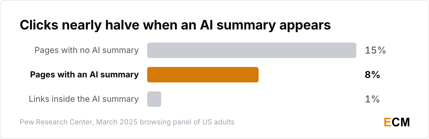 Only 8% of searches with an AI summary produced a click on a search result