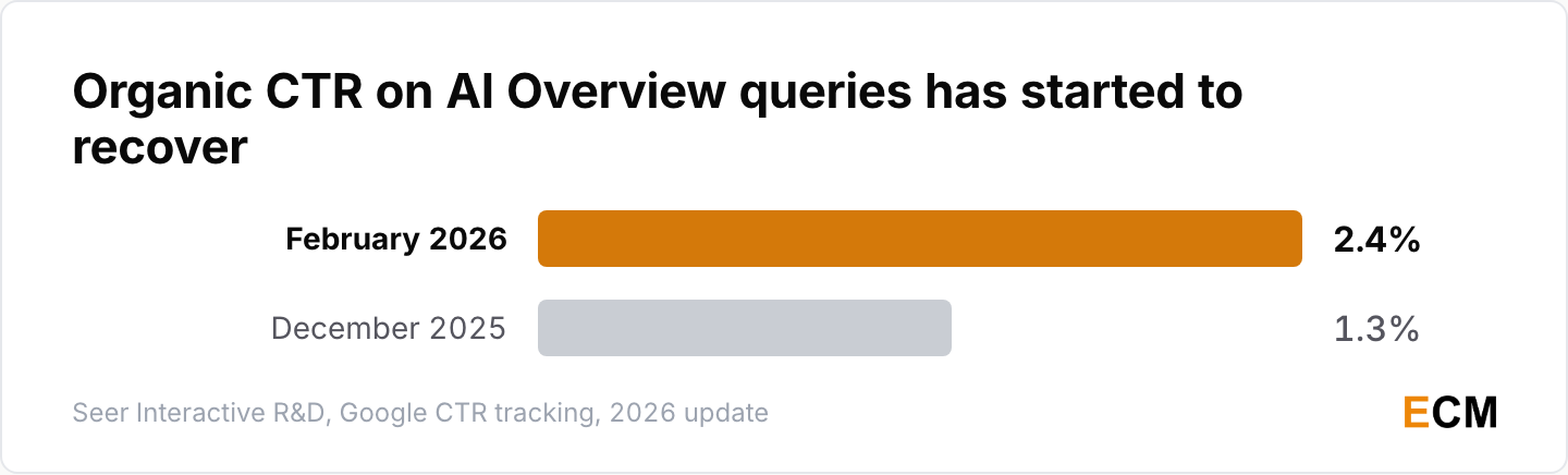 Organic CTR on AI Overview queries recovered from 1.3% to 2.4% by February 2026