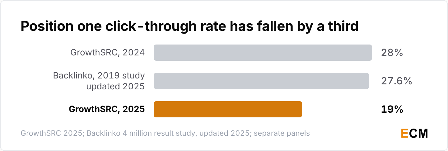 Position one organic click-through rate fell from 28% in 2024 to 19% in 2025