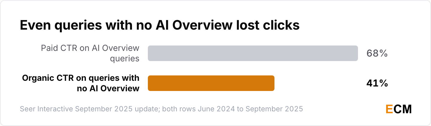 Paid CTR fell 68% and organic CTR on queries with no AI Overview fell 41%