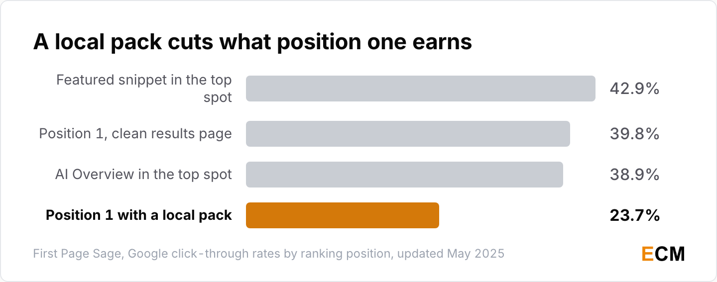 Position one click share drops to 23.7% when a local pack appears on the page