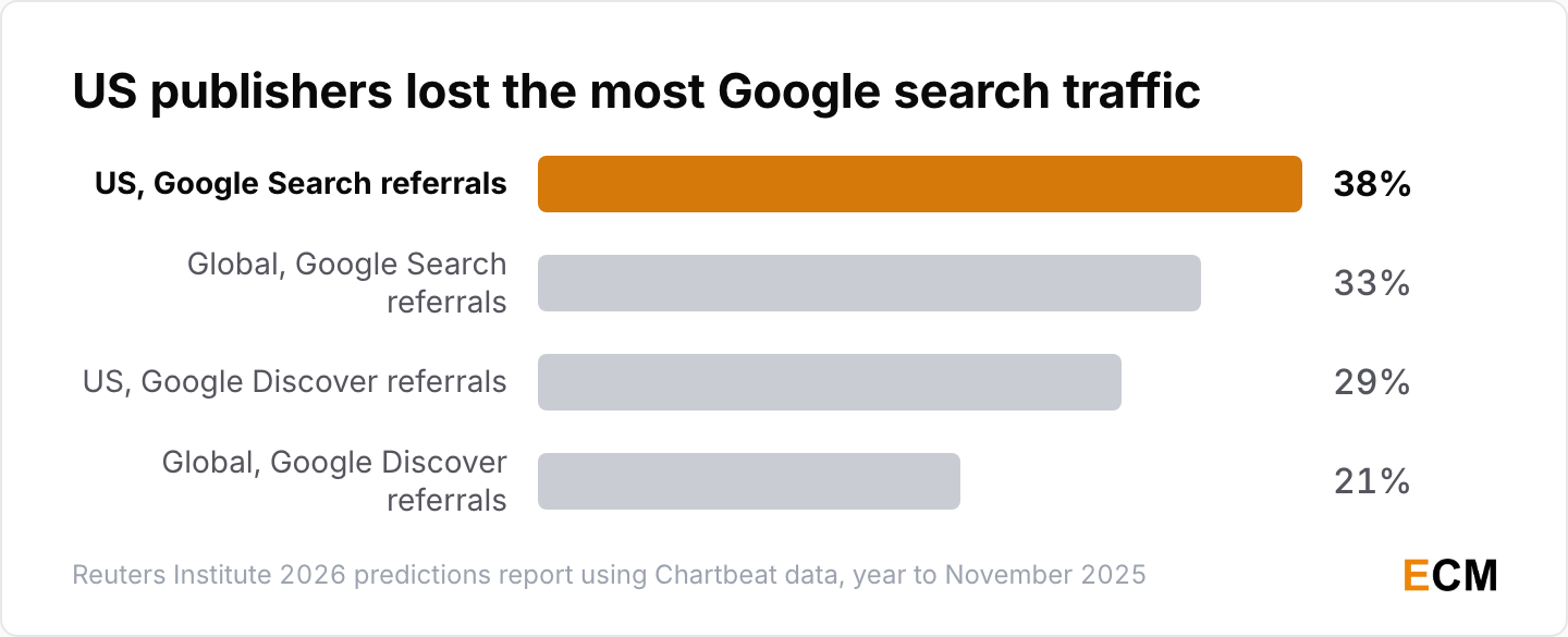 US publisher Google Search referrals fell 38% against 33% globally