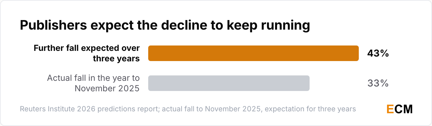 Publishers expect a further 43% traffic decline on top of the 33% already gone