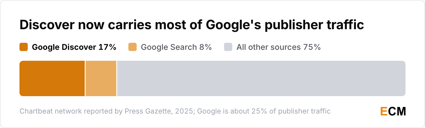 Google Discover sends 17% of publisher traffic against 8% from Google Search