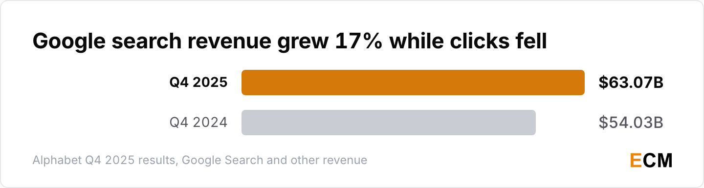 Google Search revenue reached $63.07 billion in the fourth quarter of 2025