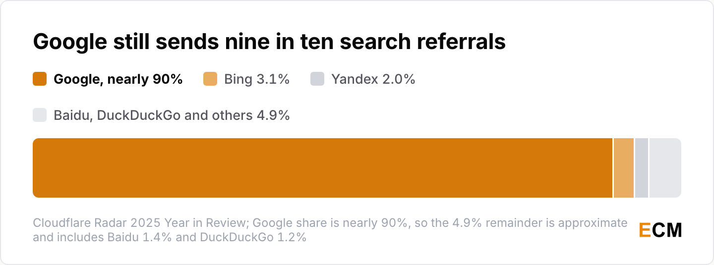 Google delivered about 90% of all search engine referral traffic during 2025